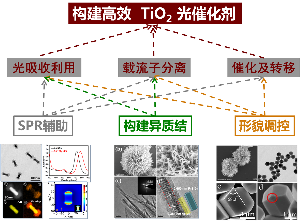 纳米功能材料设计、精准合成及其在能源、环境光催化与生物等...